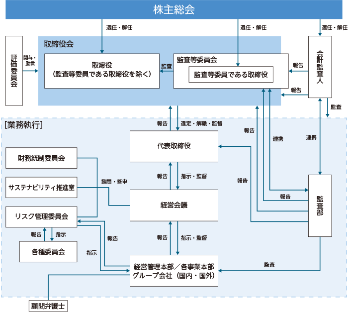 企業統治の体制
