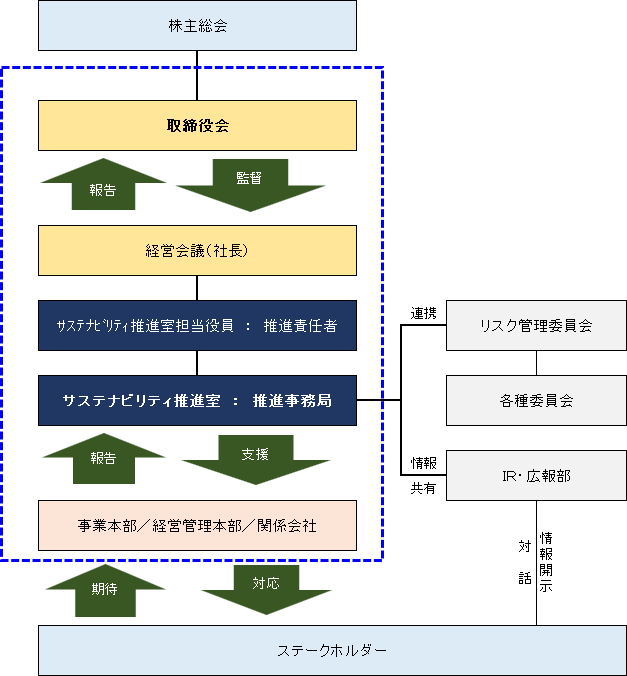 サステナビリティ推進体制